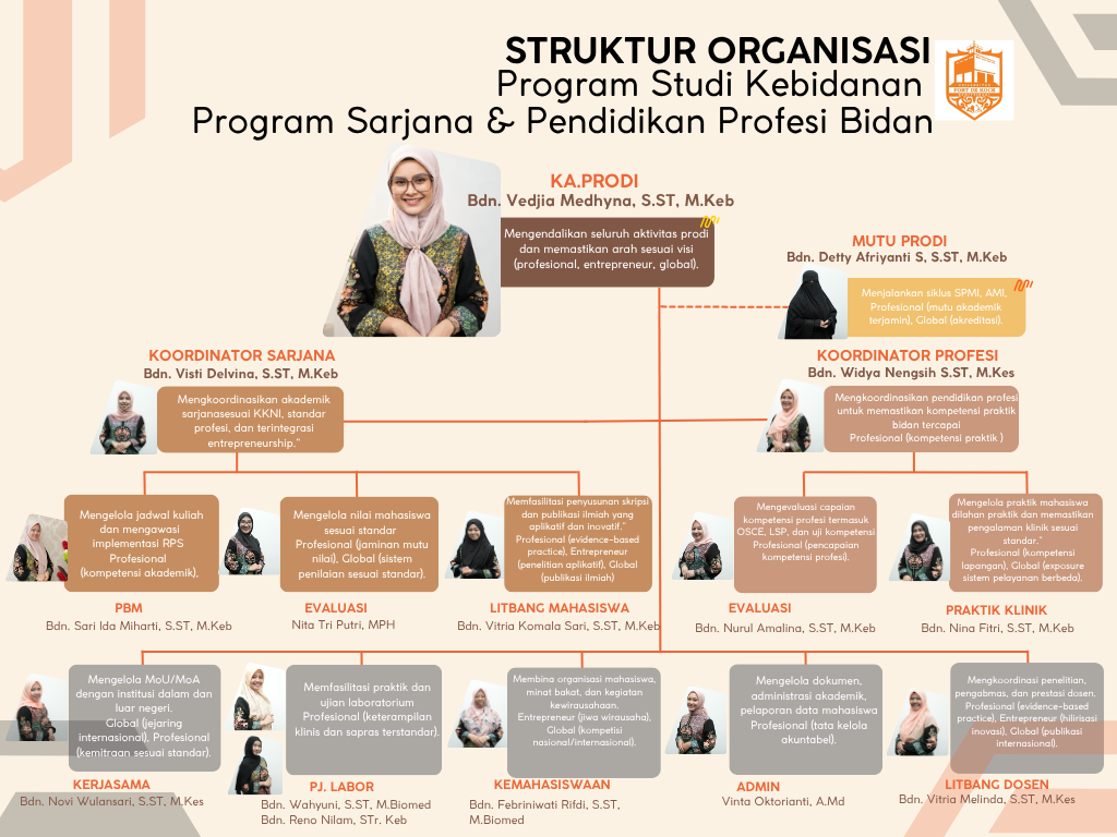 Struktur Organisasi Program Sarjana & Pendidikan Profesi Bidan UFDK