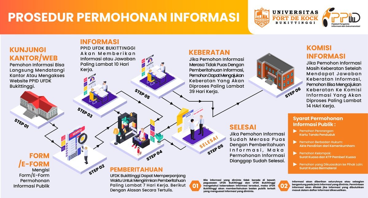 Infografis Prosedur Permohonan Informasi PPID UFDK